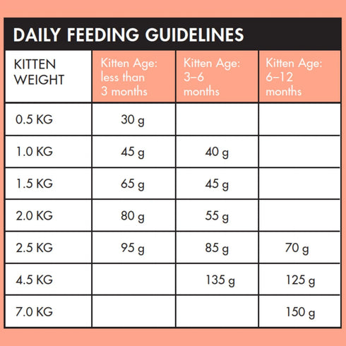 Vetalogica KITTEN Biologically Appropriate Food